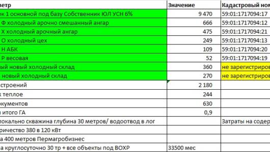 Продам складское помещение 2118 м²